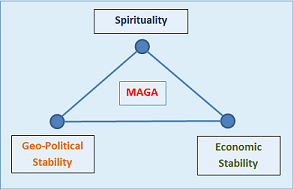 The Three dimensions of MAGA - Figure